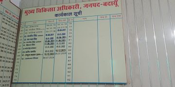कर्मचारी डॉ. मोहन झा को सीएमओ मानने को तैयार नहीं?